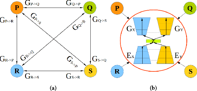 Figure 1 for Crossing-Domain Generative Adversarial Networks for Unsupervised Multi-Domain Image-to-Image Translation