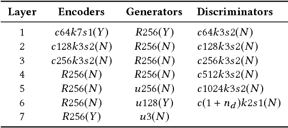 Figure 4 for Crossing-Domain Generative Adversarial Networks for Unsupervised Multi-Domain Image-to-Image Translation