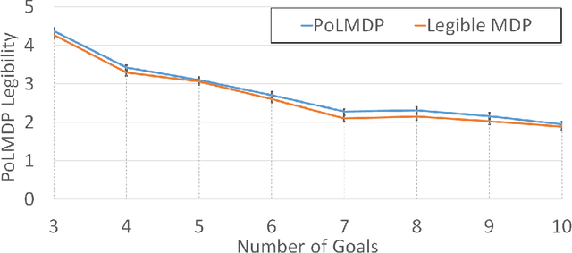 Figure 2 for "Guess what I'm doing": Extending legibility to sequential decision tasks