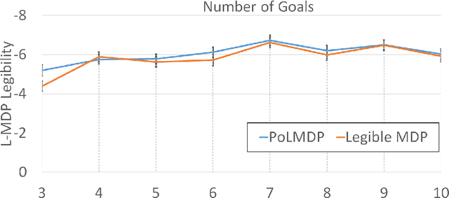 Figure 3 for "Guess what I'm doing": Extending legibility to sequential decision tasks