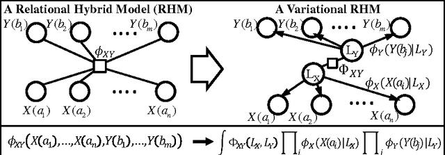 Figure 1 for Lifted Relational Variational Inference