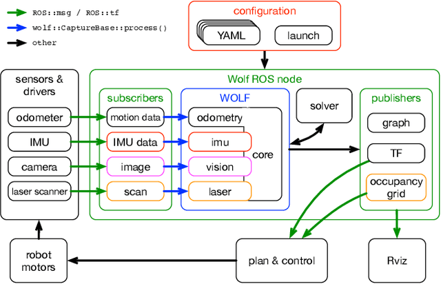 Figure 2 for WOLF: A modular estimation framework for robotics based on factor graphs