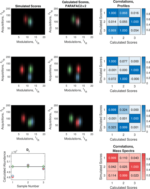 Figure 3 for PARAFAC2$\times$N: Coupled Decomposition of Multi-modal Data with Drift in N Modes