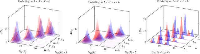 Figure 1 for PARAFAC2$\times$N: Coupled Decomposition of Multi-modal Data with Drift in N Modes