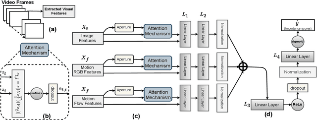 Figure 1 for Supervised Video Summarization via Multiple Feature Sets with Parallel Attention