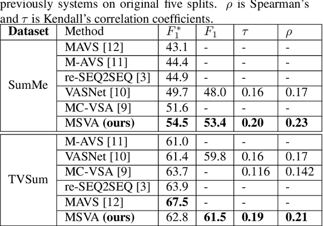 Figure 3 for Supervised Video Summarization via Multiple Feature Sets with Parallel Attention