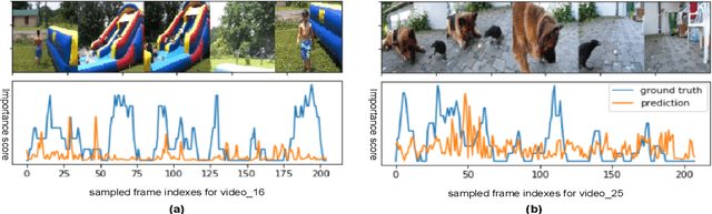 Figure 4 for Supervised Video Summarization via Multiple Feature Sets with Parallel Attention