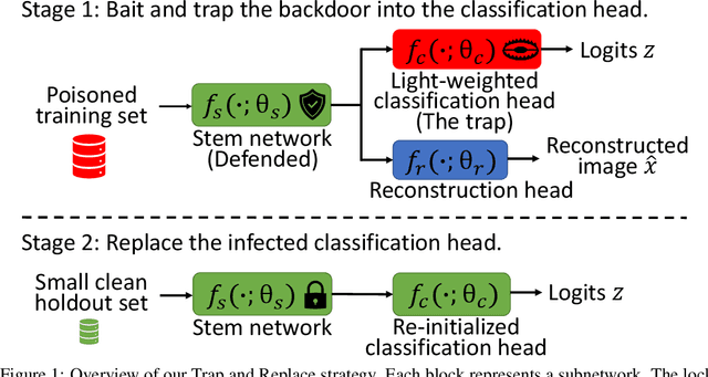 Figure 1 for Trap and Replace: Defending Backdoor Attacks by Trapping Them into an Easy-to-Replace Subnetwork
