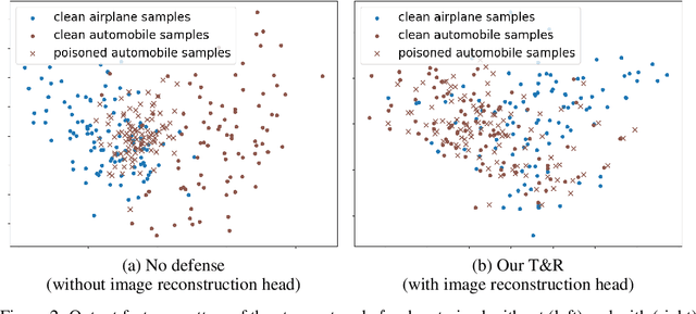Figure 4 for Trap and Replace: Defending Backdoor Attacks by Trapping Them into an Easy-to-Replace Subnetwork