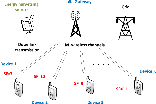 Figure 1 for LoRa-RL: Deep Reinforcement Learning for Resource Management in Hybrid Energy LoRa Wireless Networks