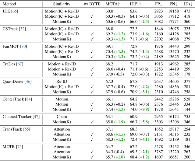Figure 4 for ByteTrack: Multi-Object Tracking by Associating Every Detection Box