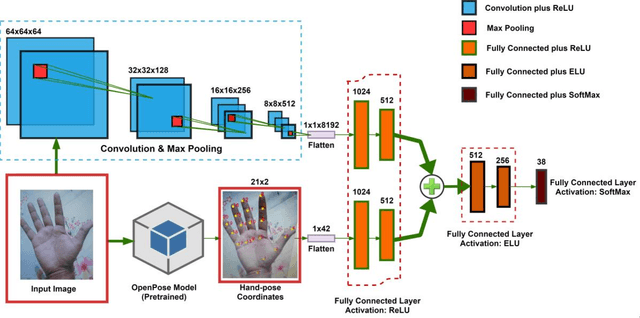 Figure 1 for Bangla sign language recognition using concatenated BdSL network