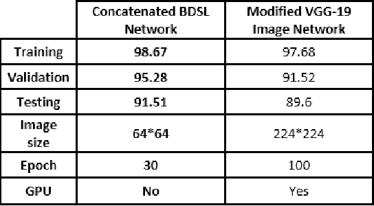 Figure 3 for Bangla sign language recognition using concatenated BdSL network