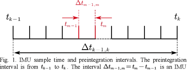 Figure 1 for Exploring the Accuracy Potential of IMU Preintegration in Factor Graph Optimization