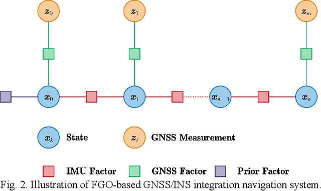 Figure 2 for Exploring the Accuracy Potential of IMU Preintegration in Factor Graph Optimization