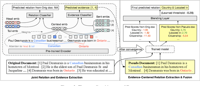 Figure 3 for Eider: Evidence-enhanced Document-level Relation Extraction