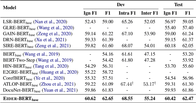 Figure 2 for Eider: Evidence-enhanced Document-level Relation Extraction
