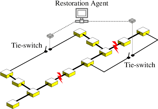 Figure 1 for Hybrid Imitation Learning for Real-Time Service Restoration in Resilient Distribution Systems
