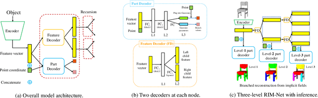 Figure 3 for RIM-Net: Recursive Implicit Fields for Unsupervised Learning of Hierarchical Shape Structures