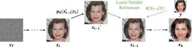Figure 2 for ILVR: Conditioning Method for Denoising Diffusion Probabilistic Models