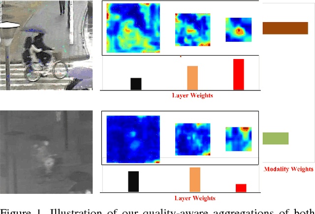 Figure 1 for FANet: Quality-Aware Feature Aggregation Network for RGB-T Tracking