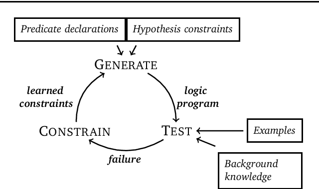 Figure 1 for Learning programs by learning from failures