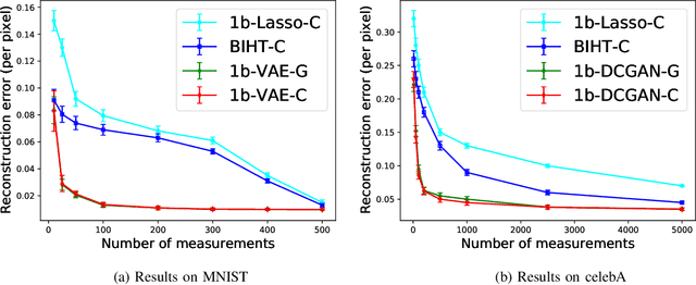 Figure 3 for Robust 1-bit Compressive Sensing with Partial Gaussian Circulant Matrices and Generative Priors