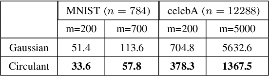 Figure 4 for Robust 1-bit Compressive Sensing with Partial Gaussian Circulant Matrices and Generative Priors