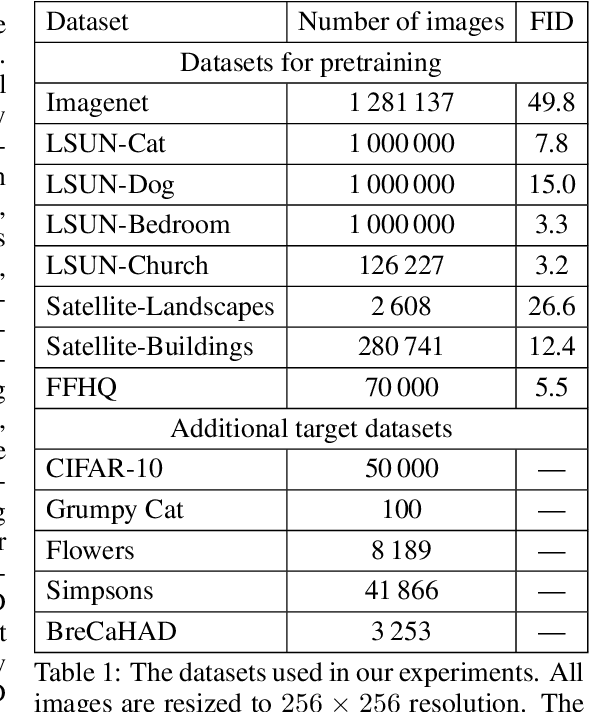 Figure 2 for When, Why, and Which Pretrained GANs Are Useful?