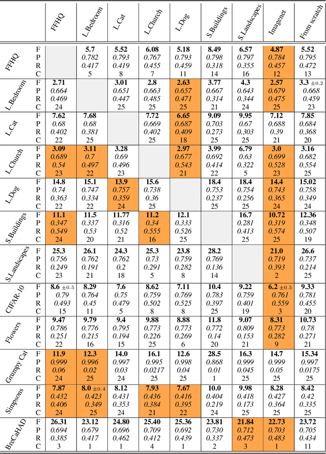 Figure 4 for When, Why, and Which Pretrained GANs Are Useful?