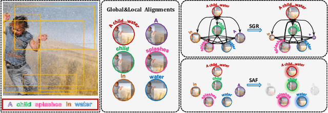 Figure 1 for Similarity Reasoning and Filtration for Image-Text Matching