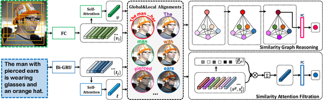 Figure 3 for Similarity Reasoning and Filtration for Image-Text Matching