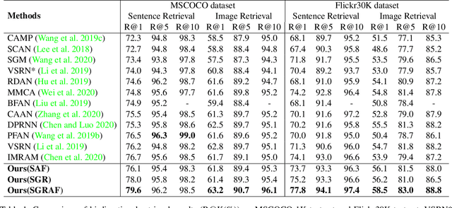 Figure 2 for Similarity Reasoning and Filtration for Image-Text Matching