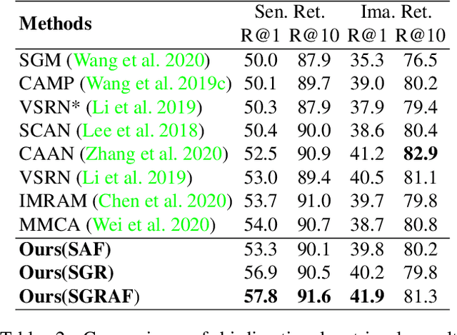 Figure 4 for Similarity Reasoning and Filtration for Image-Text Matching