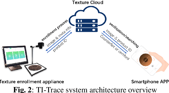 Figure 3 for Fine-Grained Texture Identification for Reliable Product Traceability