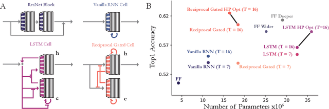 Figure 2 for Task-Driven Convolutional Recurrent Models of the Visual System