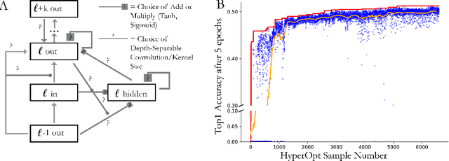 Figure 3 for Task-Driven Convolutional Recurrent Models of the Visual System