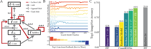 Figure 4 for Task-Driven Convolutional Recurrent Models of the Visual System