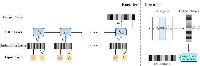 Figure 4 for Toward Simulating Environments in Reinforcement Learning Based Recommendations