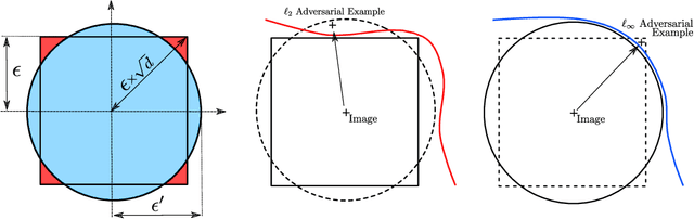 Figure 1 for Robust Neural Networks using Randomized Adversarial Training