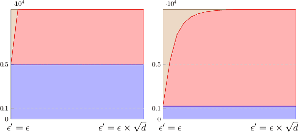 Figure 3 for Robust Neural Networks using Randomized Adversarial Training