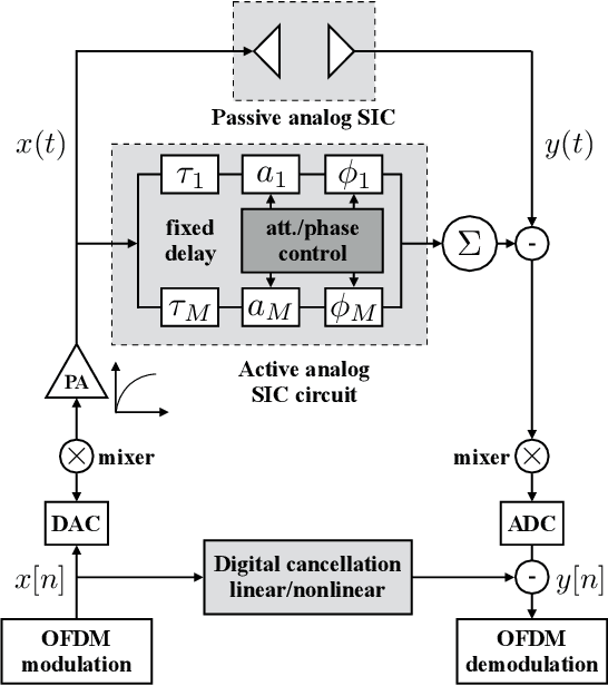 Figure 1 for Analog Self-Interference Cancellation with Practical RF Components for Full-Duplex Radios