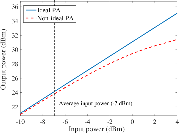 Figure 3 for Analog Self-Interference Cancellation with Practical RF Components for Full-Duplex Radios