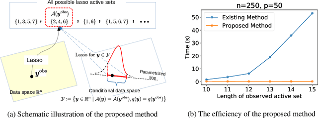 Figure 1 for Parametric Programming Approach for Powerful Lasso Selective Inference without Conditioning on Signs