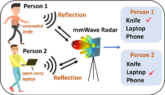 Figure 1 for Learning to Detect Open Carry and Concealed Object with 77GHz Radar