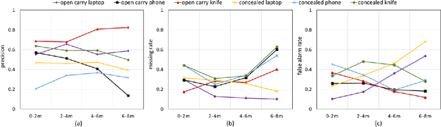 Figure 4 for Learning to Detect Open Carry and Concealed Object with 77GHz Radar