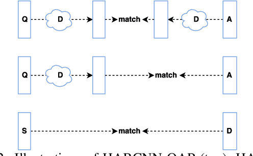 Figure 1 for Attention-Based Convolutional Neural Network for Machine Comprehension