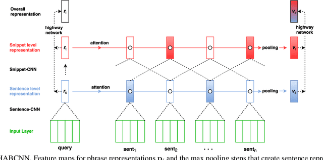 Figure 3 for Attention-Based Convolutional Neural Network for Machine Comprehension