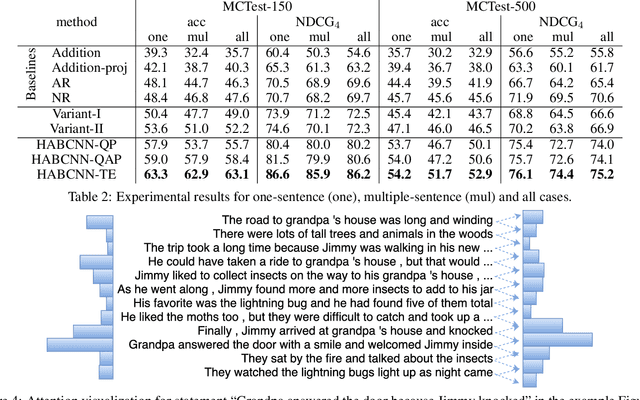 Figure 2 for Attention-Based Convolutional Neural Network for Machine Comprehension