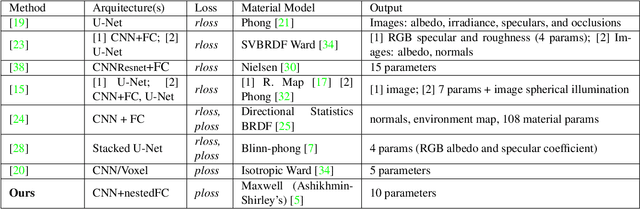 Figure 1 for BRDF Estimation of Complex Materials with Nested Learning